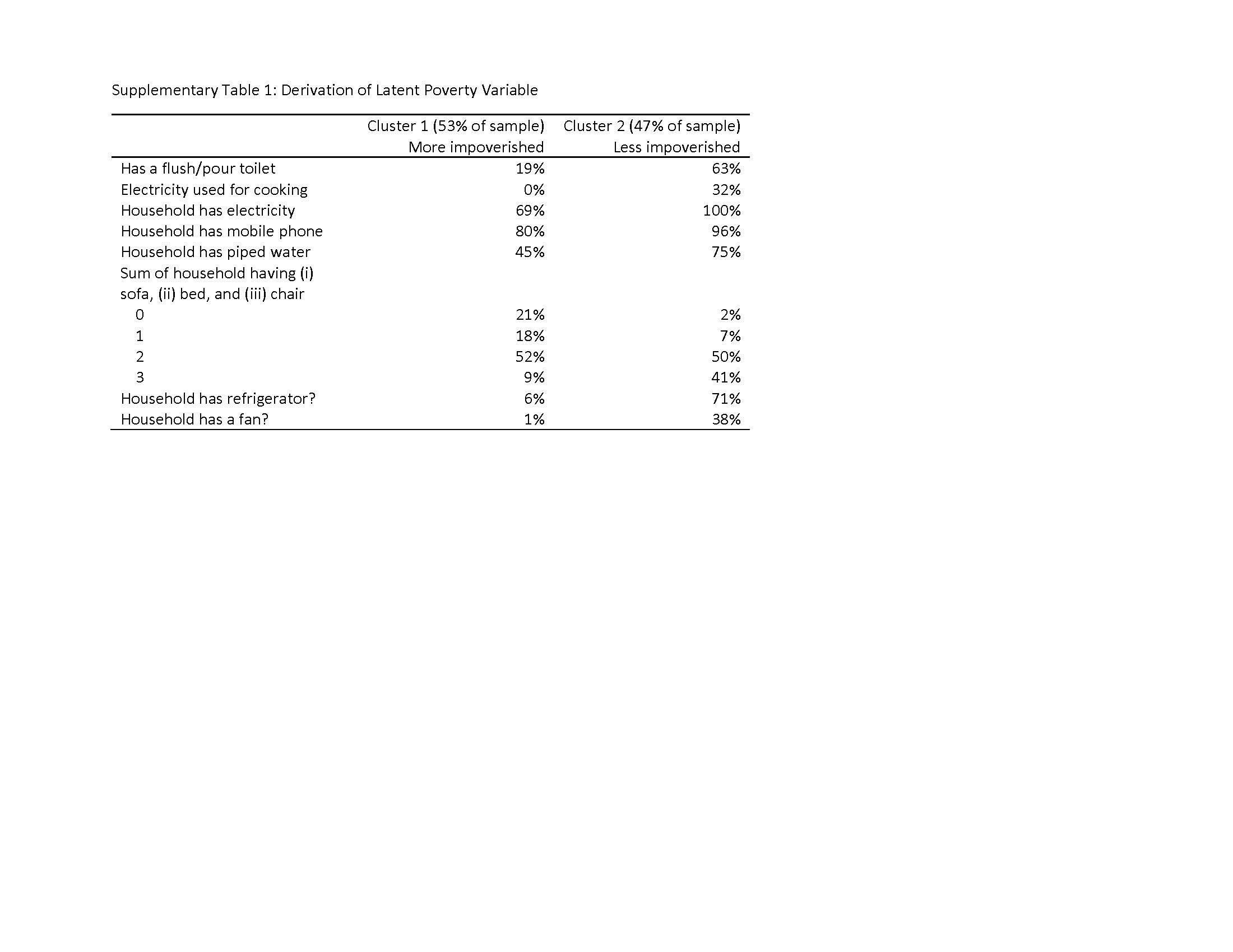 Supplementary Table 1: Derivation of Latent Poverty Variable