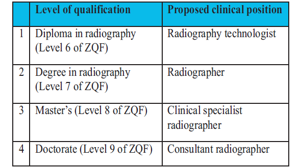 Radiography qualifications linked to proposed clinical positions