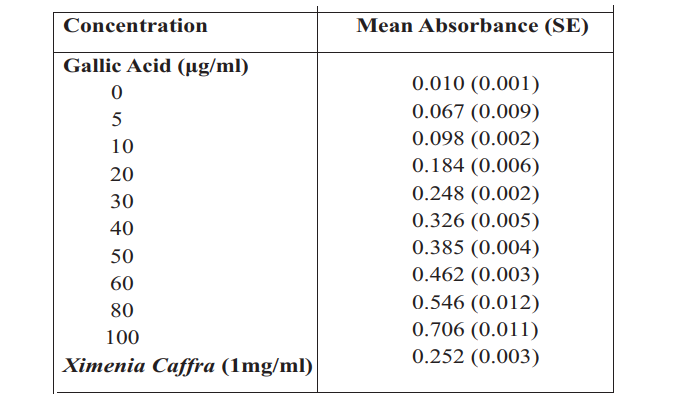 The Mean Absorbance and Standard Error of Gallic Acid and X. caffra