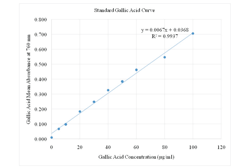 Standard Gallic Acid for Total Phenolic Content Determination