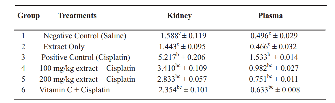 Mean Malondialdehyde Levels (nmol/mg protein) in Kidney and Plasma Samples