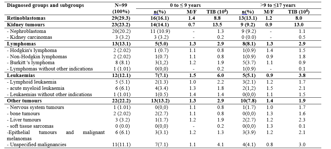 Table 2. Frequency of childhood cancer (n=99) 