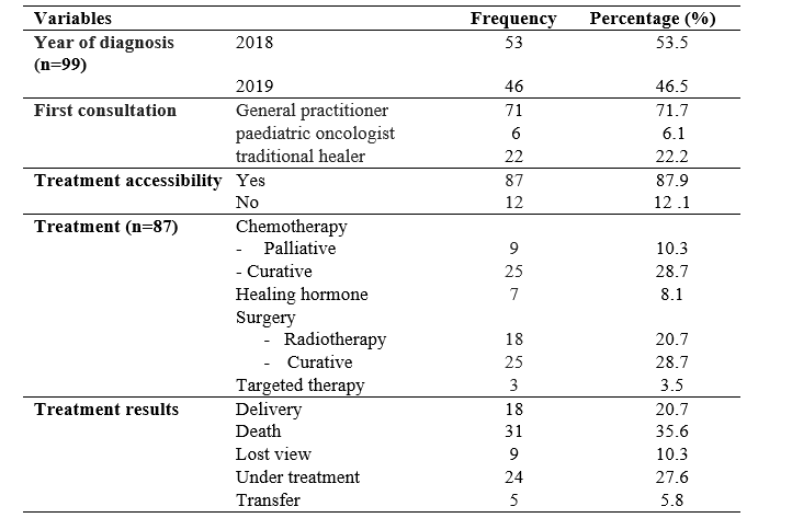 Table 3: time to diagnosis, management and treatment results 