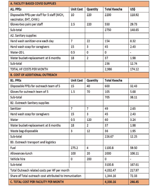Costs associated with implementing COVID-19 prevention compliant immunisation services