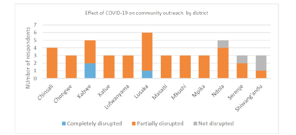 Covid-19 related disruption to immunisation outreach services