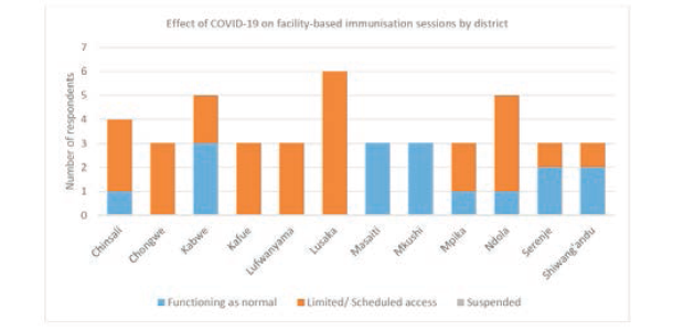COVID-19 disruption to facility-based immunisation services