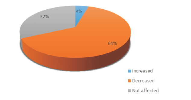 Effects of COVID-19 on availability of HR for immunisation in percentage