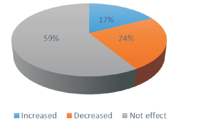 Figure 4 - Effect of COVID-19 on amount of reporting done by the staff in percentage