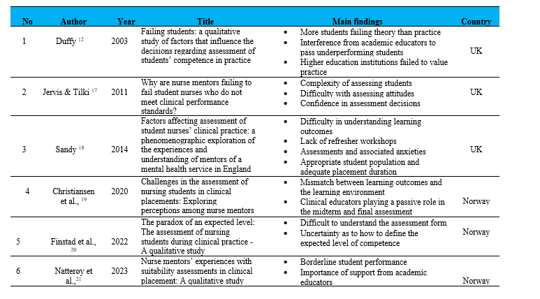 Characteristics of included primary research studies (N = 6)  