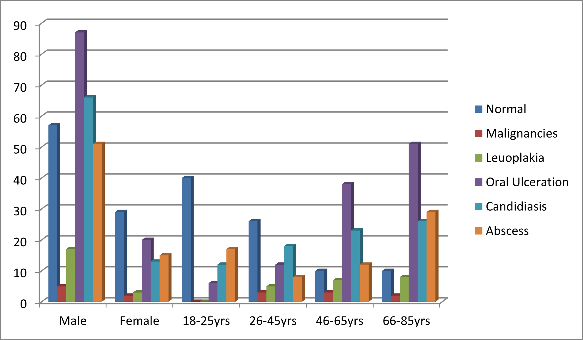 Graph 1: Oral Lesions by Age Groups