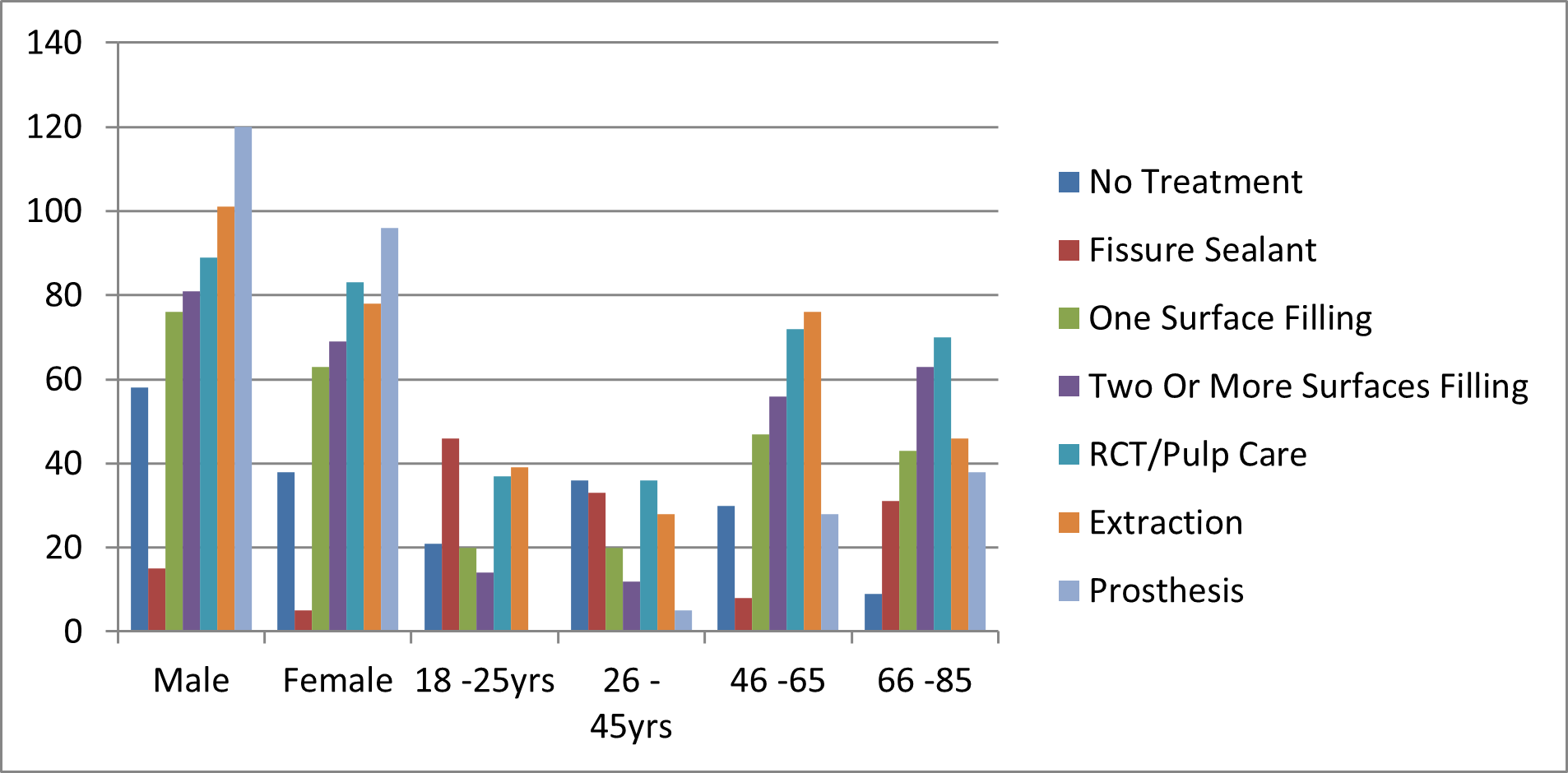 Graph 2: Treatment Needs