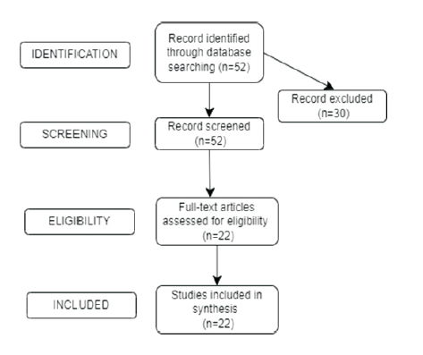 The main mentioned procedures