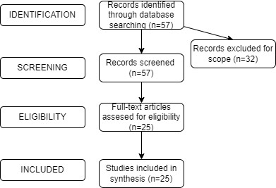 Figure 1.  The main mentioned procedures