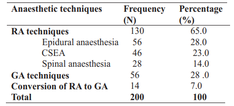 Table 2: Various anaesthetic techniques used for myomectomy