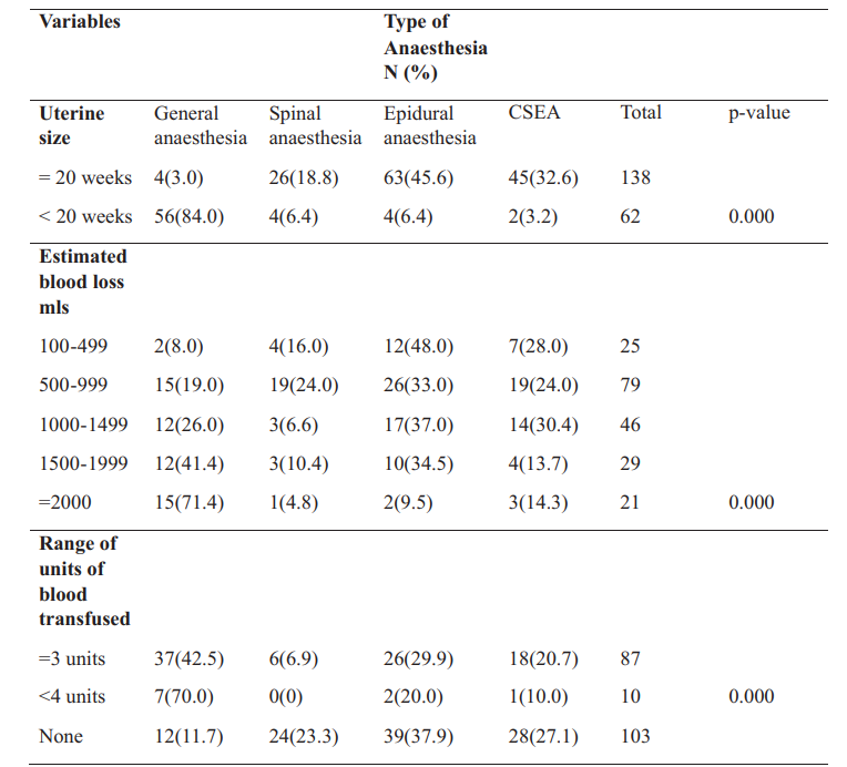 Relationship between the anaesthetic techniques, uterine size, estimated blood loss and units of blood transfusion.