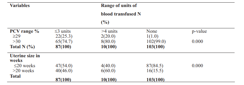 Relationship between the range of the unit of blood transfused, pre-operative packed cell volume and uterine size.