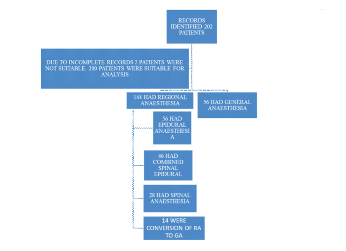  Flowchart illustrating the various anaesthetic techniques used for abdominal myomectomy.