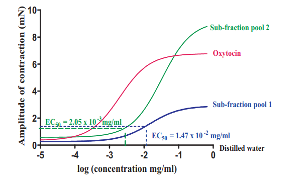 Concentration-dependent contraction of the uterine smooth muscle strips to sub-fraction pool 1 and 2. Points represent means _ S.E.M. for the number of experiments (n=3). Distilled water, negative control; Oxytocin, positive control