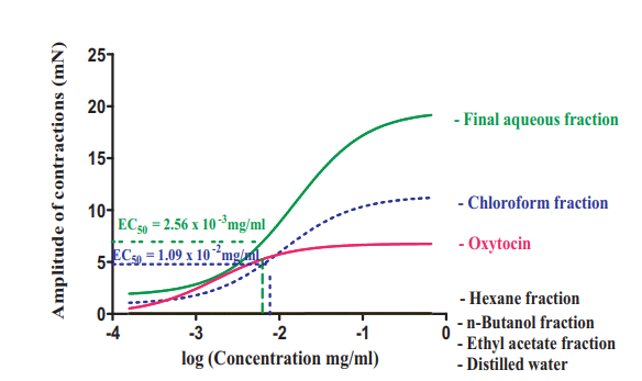 Concentration-dependent contraction of the uterine smooth muscle strips to 5 Azanza garckeana methanol crude root extract fractions. Points represent means _ S.E.M. for the number of experiments (n=3). Distilled water, negative control; Oxytocin, positive control.