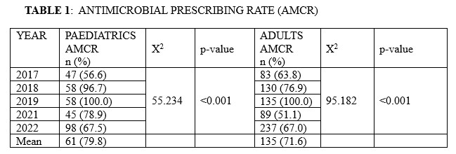 TABLE 1:  ANTIMICROBIAL PRESCRIBING RATE (AMCR)