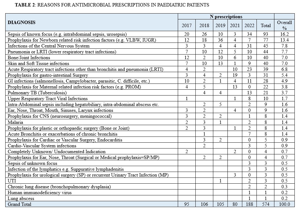 TABLE 2: REASONS FOR ANTIMICROBIAL PRESCRIPTIONS IN PAEDIATRIC PATIENTS