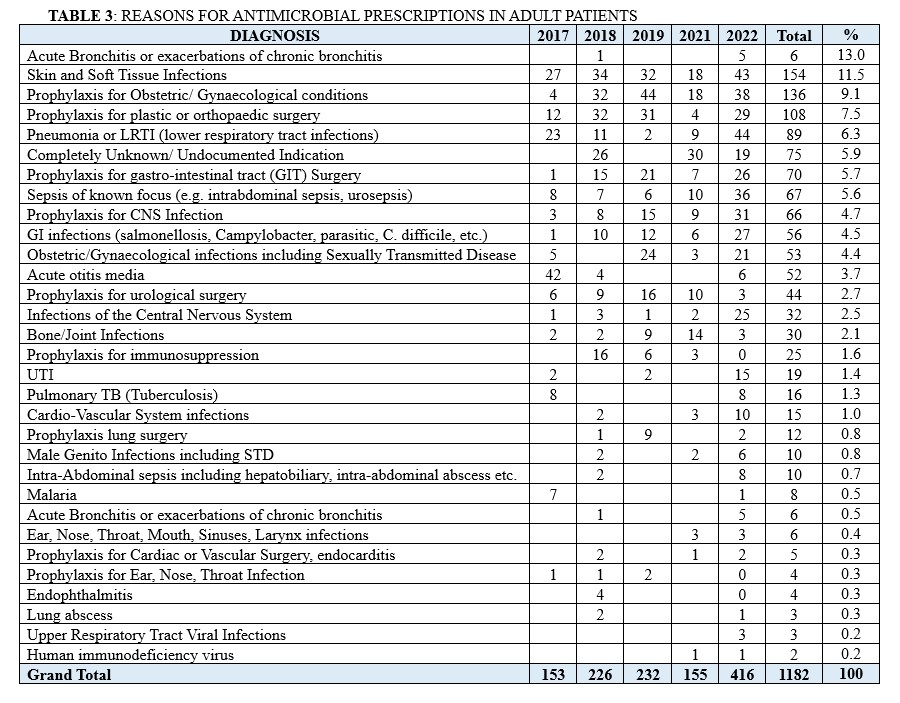 TABLE 3: REASONS FOR ANTIMICROBIAL PRESCRIPTIONS IN ADULT PATIENTS