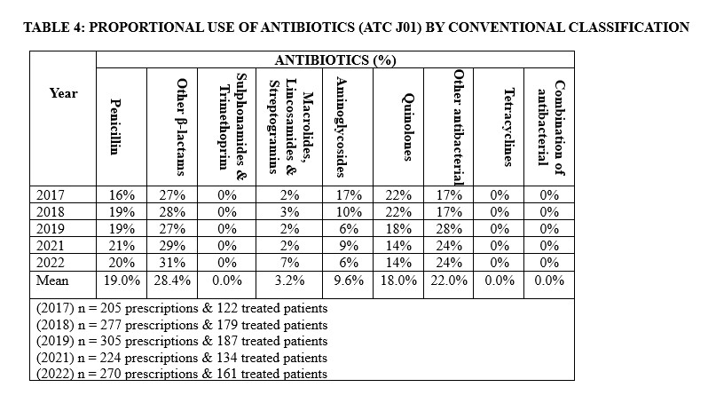 TABLE 4: PROPORTIONAL USE OF ANTIBIOTICS (ATC J01) BY CONVENTIONAL CLASSIFICATION