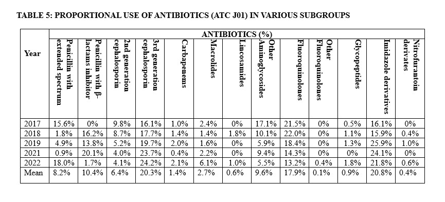TABLE 5: PROPORTIONAL USE OF ANTIBIOTICS (ATC J01) IN VARIOUS SUBGROUPS