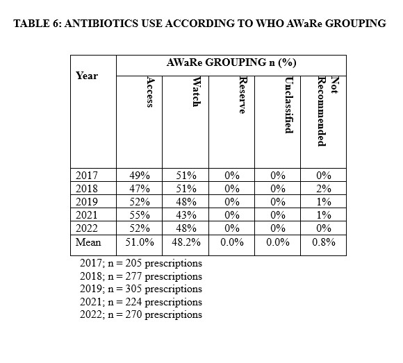 TABLE 6: ANTIBIOTICS USE ACCORDING TO WHO AWaRe GROUPING
