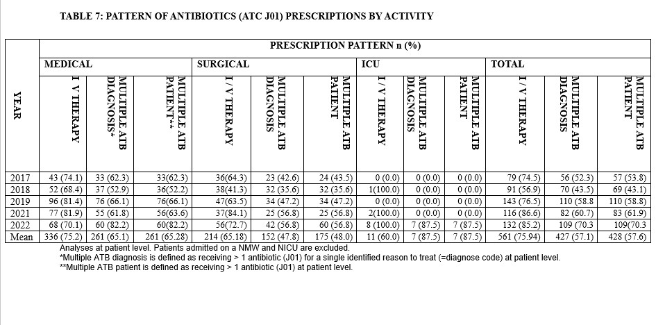 TABLE 7: PATTERN OF ANTIBIOTICS (ATC J01) PRESCRIPTIONS BY ACTIVITY
