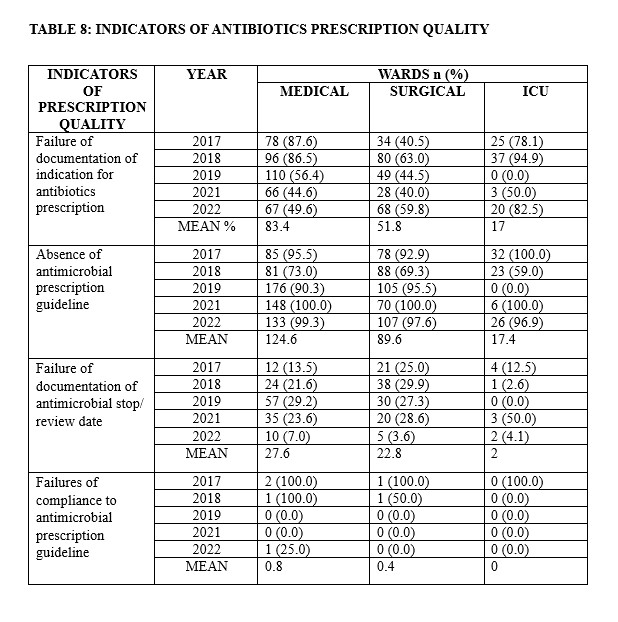 TABLE 8: INDICATORS OF ANTIBIOTICS PRESCRIPTION QUALITY