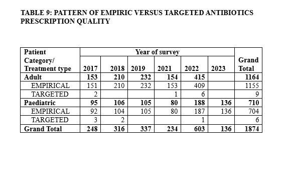 TABLE 9: PATTERN OF EMPIRIC VERSUS TARGETED ANTIBIOTICS PRESCRIPTION QUALITY