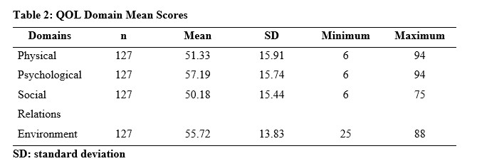 Table 2: QOL Domain Mean Scores
