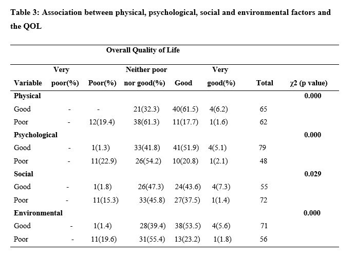 Table 3: Association between physical, psychological, social and environmental factors and the QOL