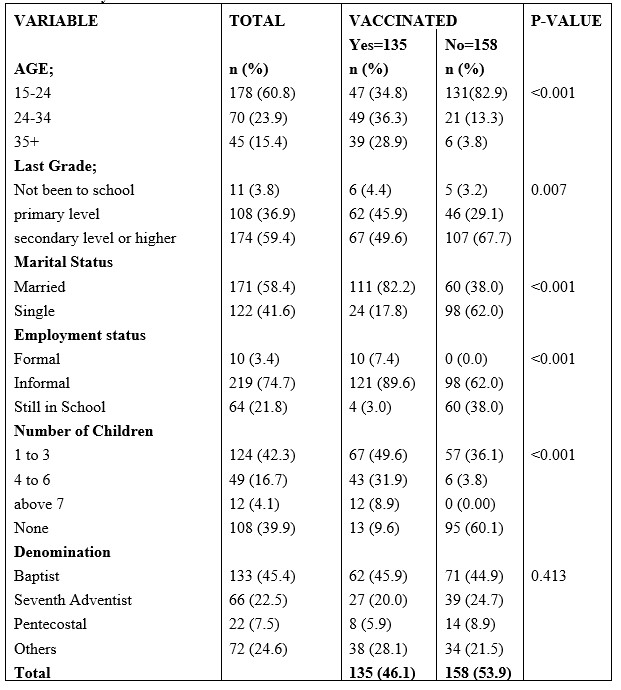 Table 1. Associations of sociodemographic characteristics with vaccination status in bivariate analysis.