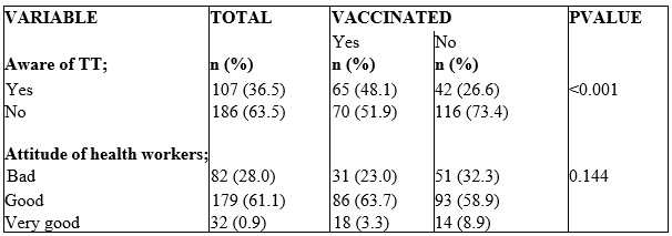 Table 2. Associations of awareness and attitude with vaccination status in bivariate analysis.