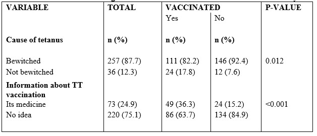 Table 3. Association of knowledge of tetanus with vaccination status in bivariate analysis