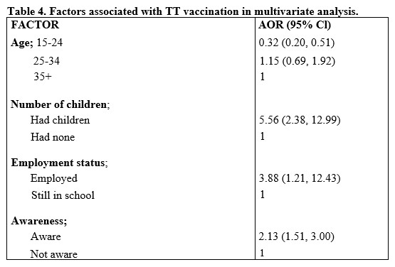 Table 4. Factors associated with TT vaccination in multivariate analysis.