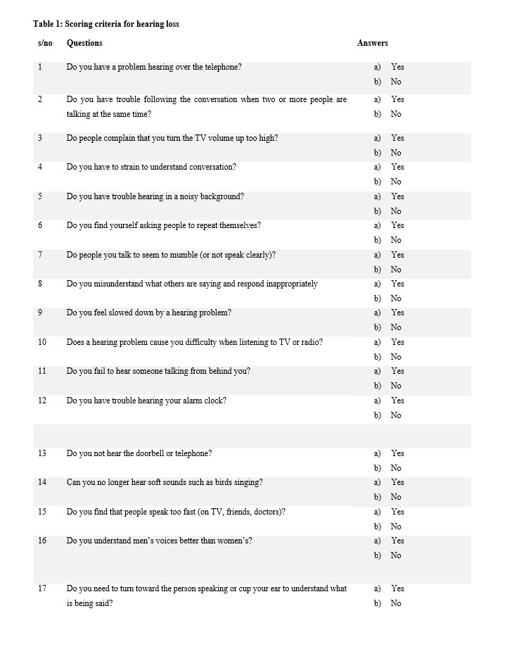 Table 1: Scoring criteria for hearing loss