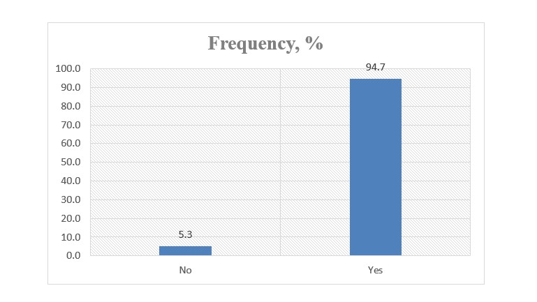 Figure 1: Magnitude of using earphones among medical students