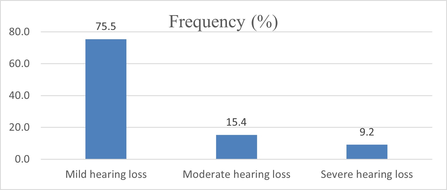 Figure 2: Severity of hearing loss among medical students who are earphone users