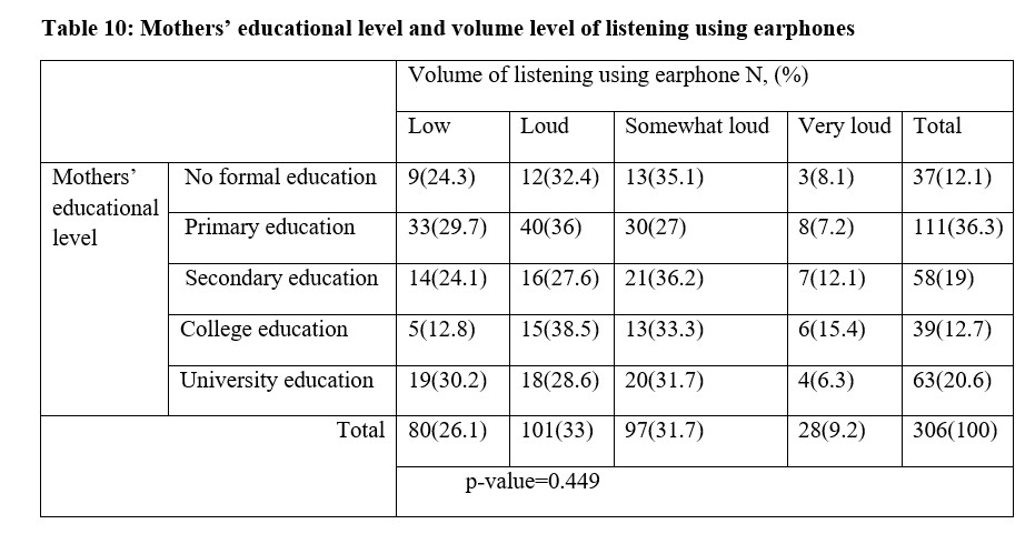 Table 10: Mothers’ educational level and volume level of listening using earphones