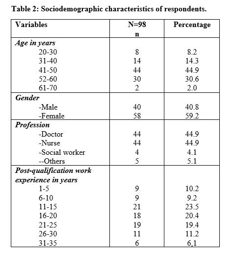 Table 2: Sociodemographic characteristics of respondents.
