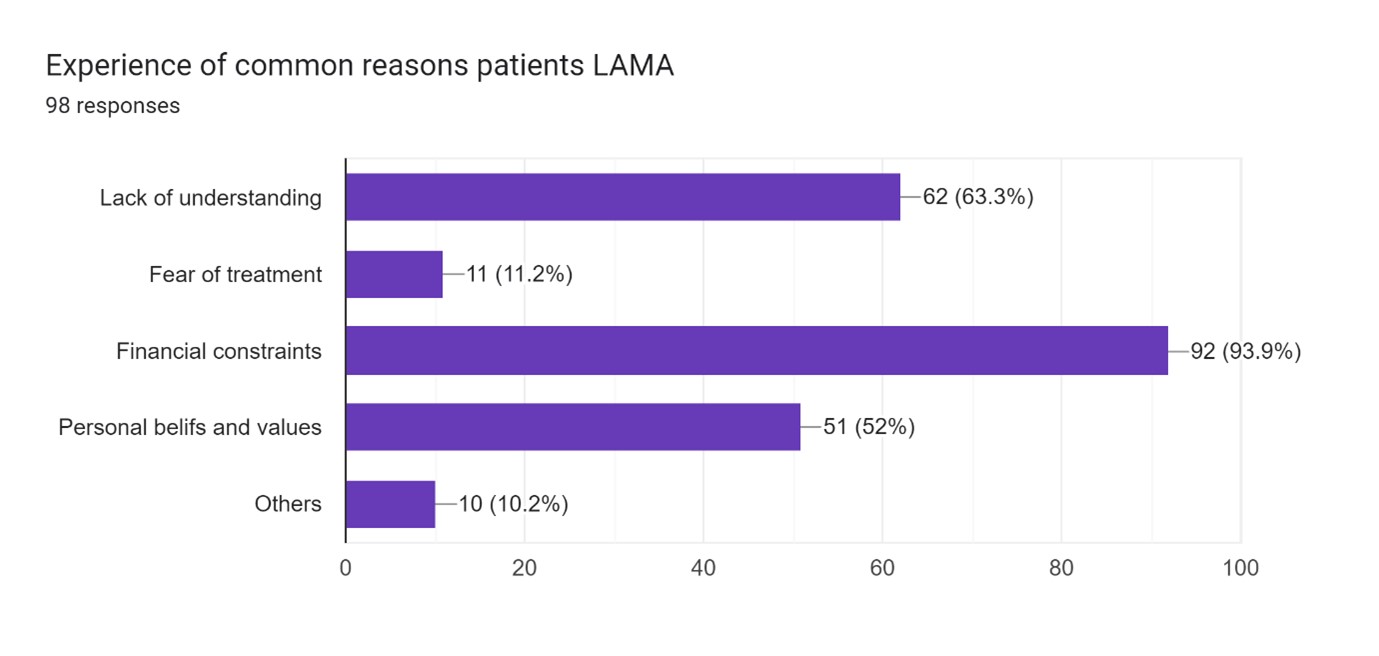 Figure 1. Perceived reasons for patients LAMA