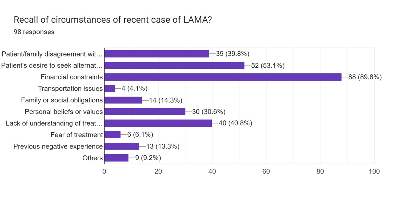Figure 2: Circumstances in cases of LAMA