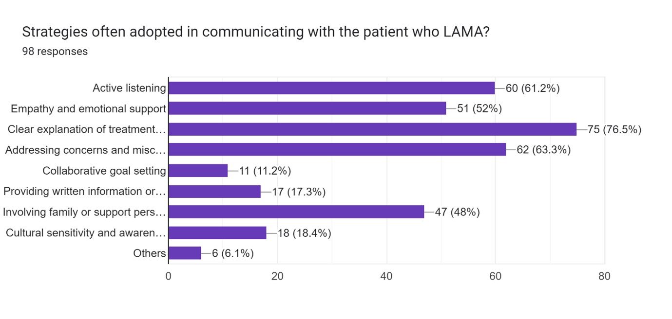 Figure 3: Adopted communication strategies