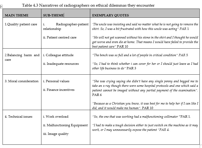 Table 4.3 Narratives of radiographers on ethical dilemmas they encounter