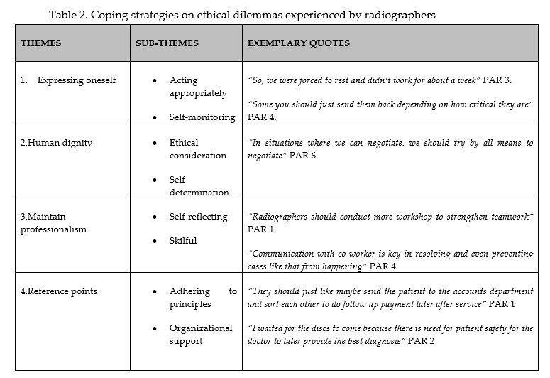 Table 2. Coping strategies on ethical dilemmas experienced by radiographers