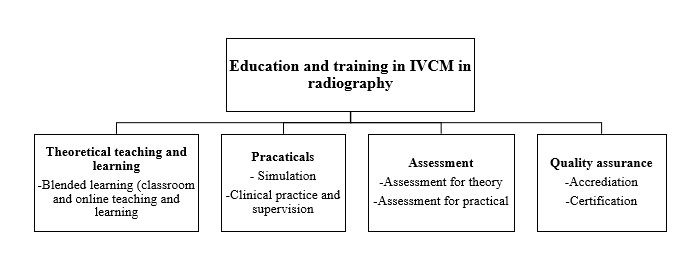 Figure 1: Education and training in IVCM in radiography