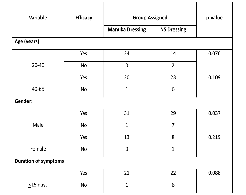 Stratification of efficacy with respect to variables